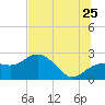 Clearwater Beach tide chart for Thursday, June 25, 2026