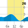 Clearwater Beach tide chart for Friday, June 26, 2026