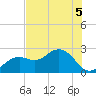 Clearwater Beach tide chart for Friday, June 5, 2026
