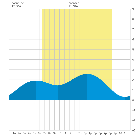Clearwater Beach tide chart for Saturday, June 6, 2026