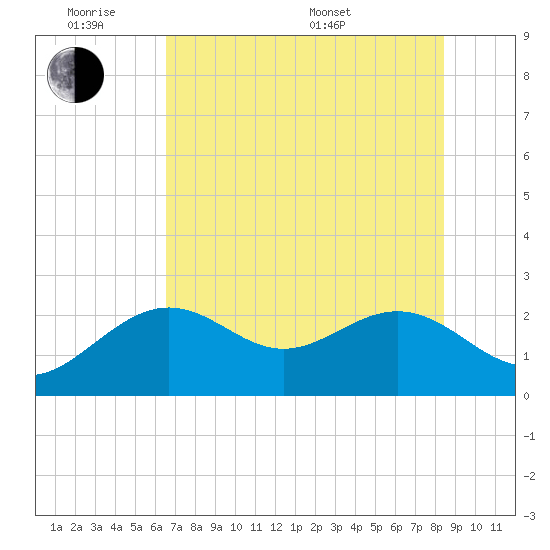Clearwater Beach tide chart for Monday, June 8, 2026