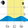 Clearwater Beach tide chart for Monday, June 8, 2026