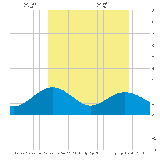 Clearwater Beach tide chart for Tuesday, June 9, 2026