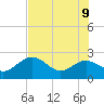 Clearwater Beach tide chart for Tuesday, June 9, 2026