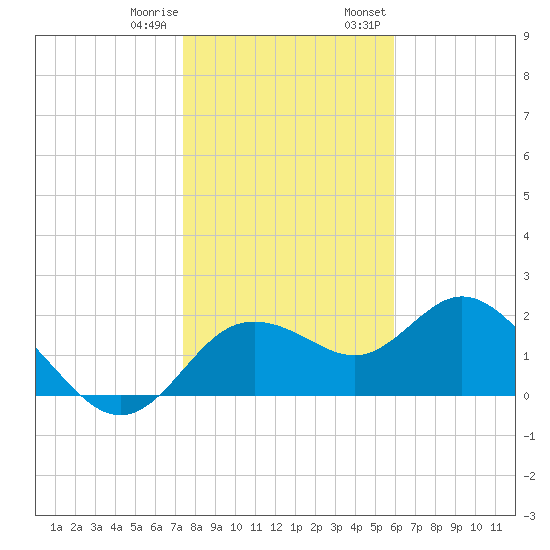 Clearwater tide chart for Sunday, January 10, 2021