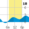 Clearwater tide chart for Sunday, January 10, 2021