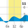Clearwater tide chart for Monday, January 11, 2021