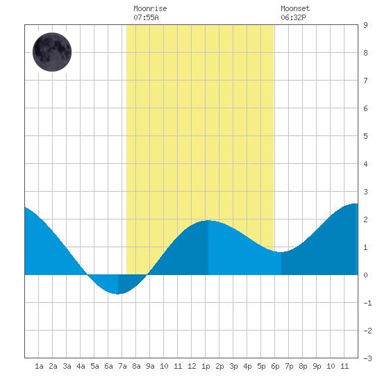 Clearwater tide chart for Wednesday, January 13, 2021