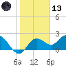 Clearwater tide chart for Wednesday, January 13, 2021