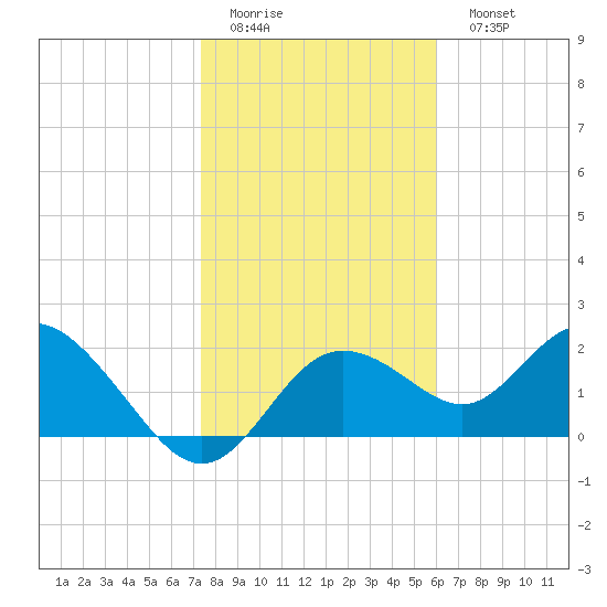 Clearwater tide chart for Thursday, January 14, 2021