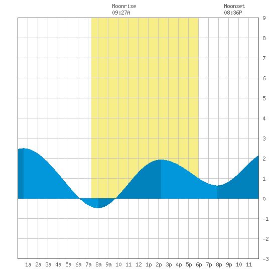 Clearwater tide chart for Friday, January 15, 2021