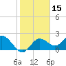 Clearwater tide chart for Friday, January 15, 2021
