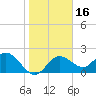 Clearwater tide chart for Saturday, January 16, 2021