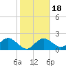 Clearwater tide chart for Monday, January 18, 2021