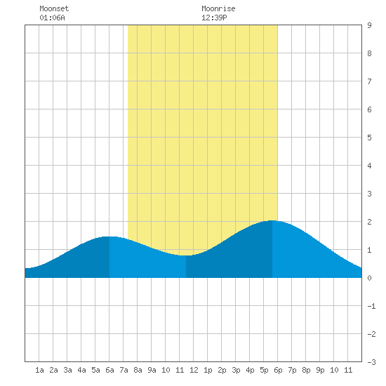 Clearwater tide chart for Thursday, January 21, 2021