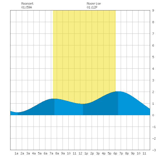 Clearwater tide chart for Friday, January 22, 2021
