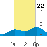 Clearwater tide chart for Friday, January 22, 2021