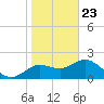 Clearwater tide chart for Saturday, January 23, 2021