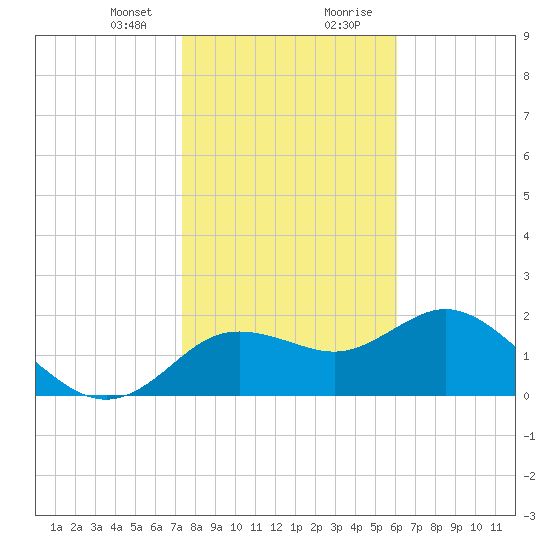 Clearwater tide chart for Sunday, January 24, 2021