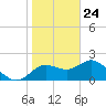 Clearwater tide chart for Sunday, January 24, 2021