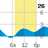 Clearwater tide chart for Tuesday, January 26, 2021