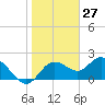 Clearwater tide chart for Wednesday, January 27, 2021