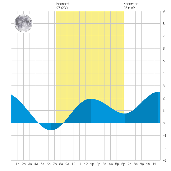 Clearwater tide chart for Thursday, January 28, 2021