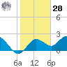 Clearwater tide chart for Thursday, January 28, 2021
