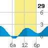 Clearwater tide chart for Friday, January 29, 2021