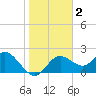 Clearwater tide chart for Saturday, January 2, 2021