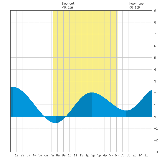 Clearwater tide chart for Saturday, January 30, 2021