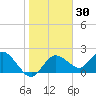 Clearwater tide chart for Saturday, January 30, 2021