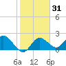 Clearwater tide chart for Sunday, January 31, 2021