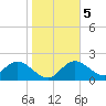 Clearwater tide chart for Tuesday, January 5, 2021