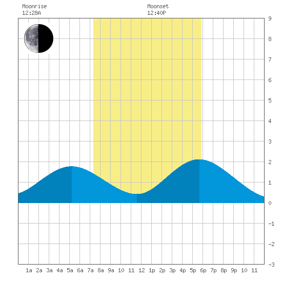 Clearwater tide chart for Wednesday, January 6, 2021