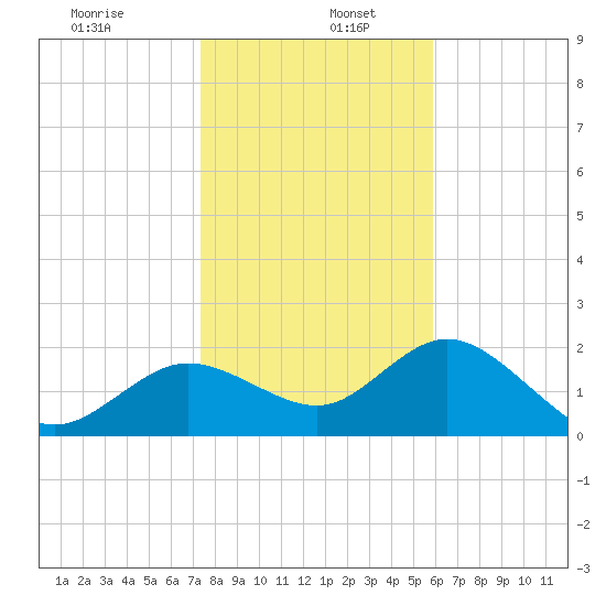 Clearwater tide chart for Thursday, January 7, 2021