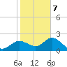 Clearwater tide chart for Thursday, January 7, 2021