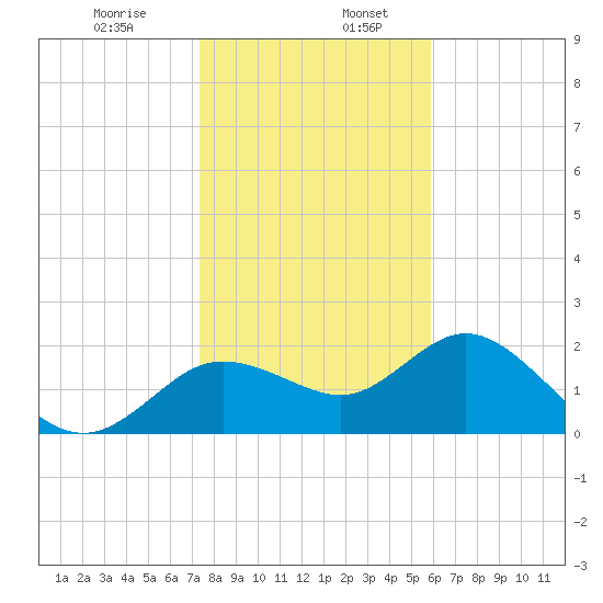 Clearwater tide chart for Friday, January 8, 2021