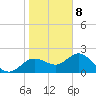Clearwater tide chart for Friday, January 8, 2021