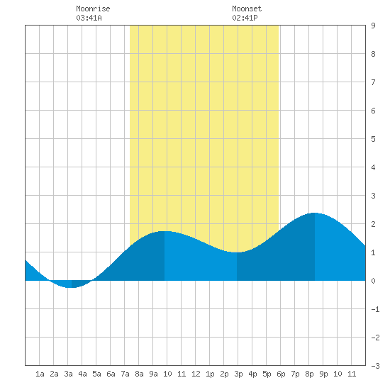 Clearwater tide chart for Saturday, January 9, 2021