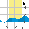 Clearwater tide chart for Saturday, January 9, 2021