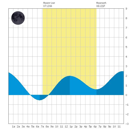 Clearwater tide chart for Thursday, February 11, 2021