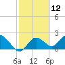 Clearwater tide chart for Friday, February 12, 2021