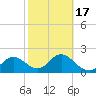 Clearwater tide chart for Wednesday, February 17, 2021