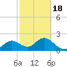 Clearwater tide chart for Thursday, February 18, 2021