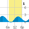 Clearwater tide chart for Monday, February 1, 2021