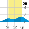 Clearwater tide chart for Saturday, February 20, 2021