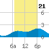 Clearwater tide chart for Sunday, February 21, 2021