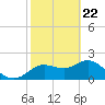 Clearwater tide chart for Monday, February 22, 2021