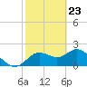 Clearwater tide chart for Tuesday, February 23, 2021